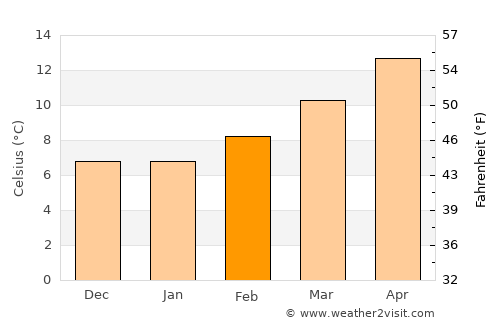 Talavera de la Reina average temperature in February