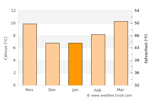 Talavera de la Reina average temperature in January