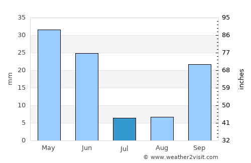 Talavera de la Reina average rain in July