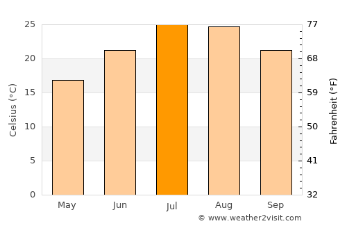 Talavera de la Reina average temperature in July