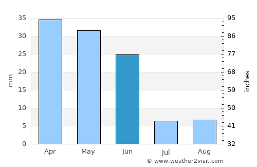 Talavera de la Reina average rain in June