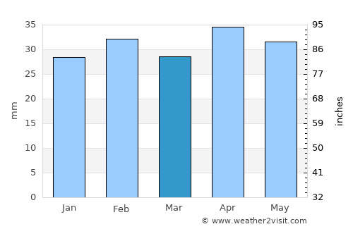 Talavera de la Reina average rain in March