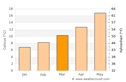 Talavera de la Reina average temperature in March