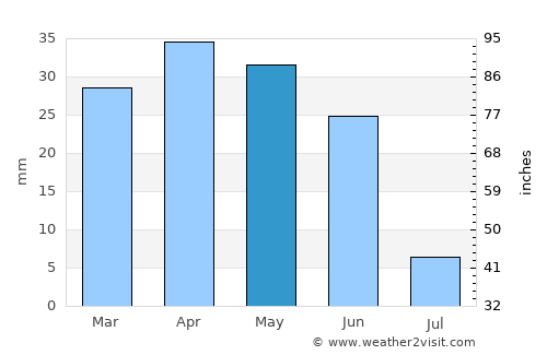 Talavera de la Reina average rain in May