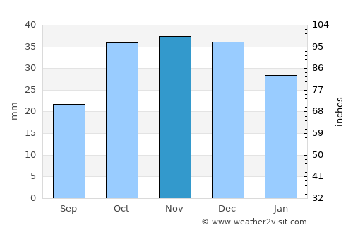 Talavera de la Reina average rain in November