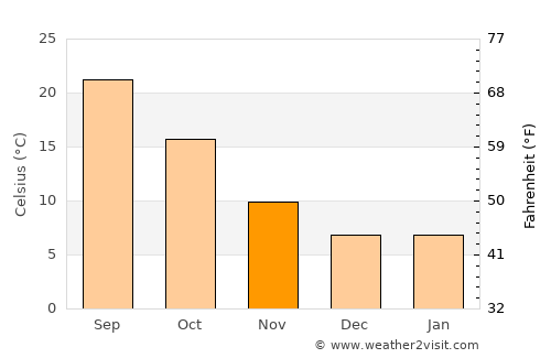 Talavera de la Reina average temperature in November
