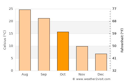Talavera de la Reina average temperature in October