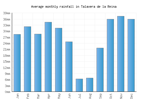 Talavera de la Reina monthly rainfall chart (mm)