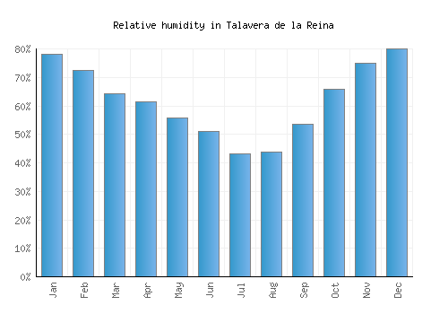 Talavera de la Reina relative humidity averages