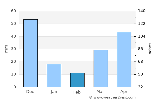 Talavera average rain in February