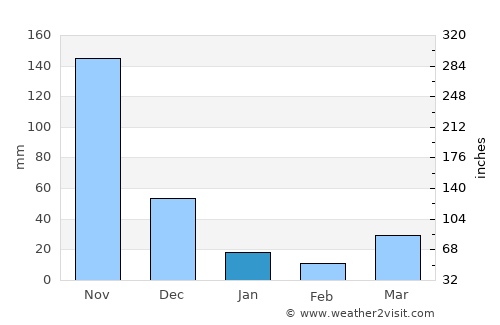 Talavera average rain in January