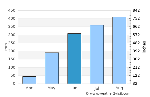 Talavera average rain in June