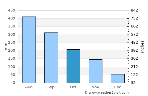 Talavera average rain in October