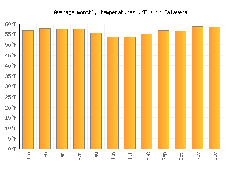 Talavera average temperature chart (Fahrenheit)