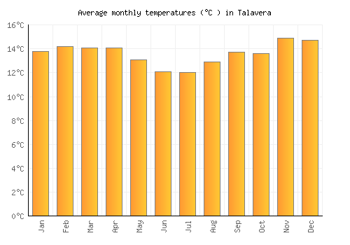 Talavera average temperature chart (Celsius)