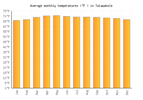 Talawakele average temperature chart (Fahrenheit)