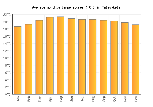 Talawakele average temperature chart (Celsius)