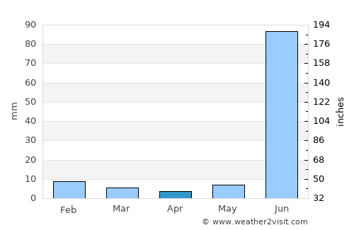 Tālbahat average rain in April