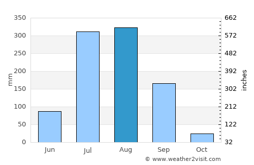 Tālbahat average rain in August