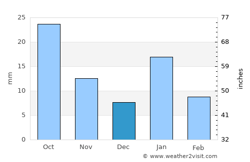 Tālbahat average rain in December
