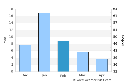 Tālbahat average rain in February