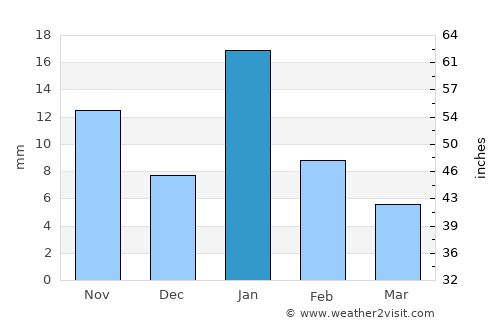 Tālbahat average rain in January