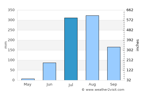 Tālbahat average rain in July
