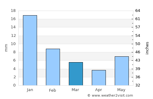 Tālbahat average rain in March