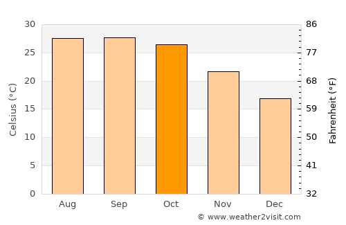 Tālbahat average temperature in October