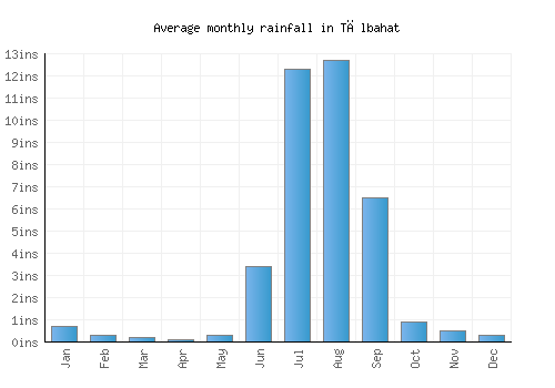 Tālbahat monthly rainfall chart (inches)