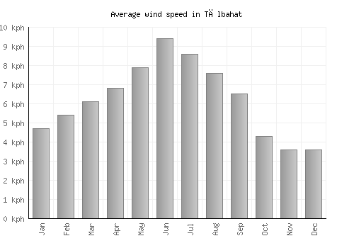 Tālbahat average winspeed by month (km/h)