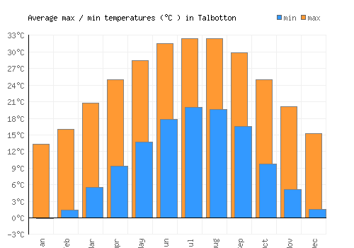 Talbotton average minimum / maximum temperatures (Celsius)