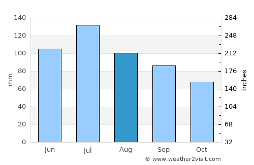 Talbotton average rain in August