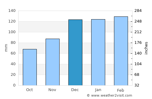 Talbotton average rain in December