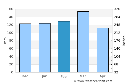 Talbotton average rain in February