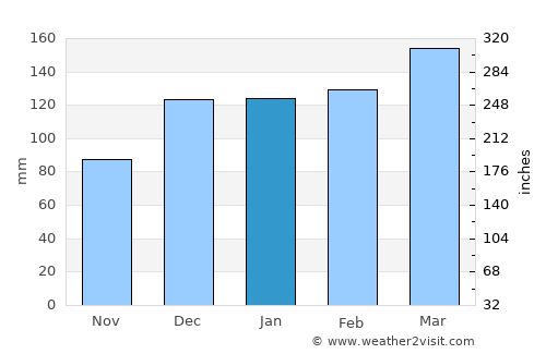 Talbotton average rain in January