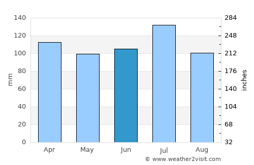 Talbotton average rain in June