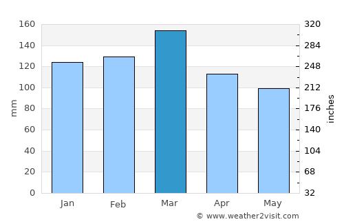 Talbotton average rain in March