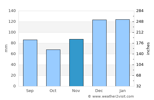 Talbotton average rain in November