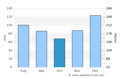 Talbotton average rain in October