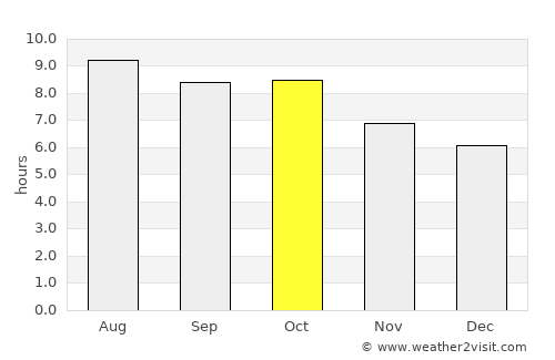 Talbotton average rain in October