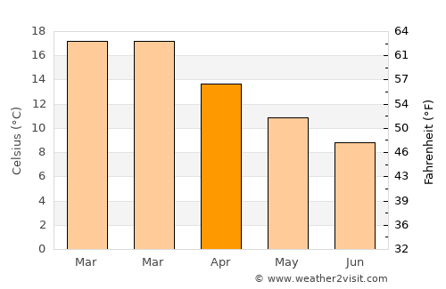 Talca average temperature in April