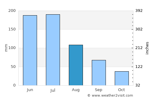 Talca average rain in August
