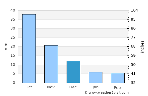 Talca average rain in December