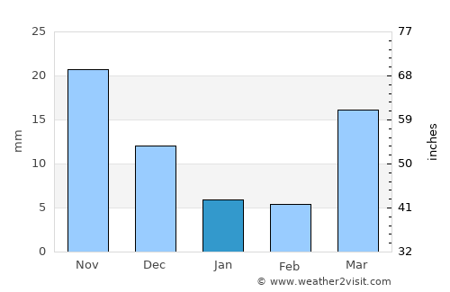 Talca average rain in January