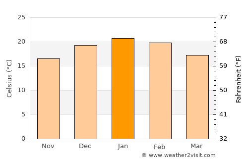 Talca average temperature in January