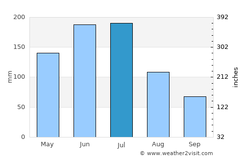 Talca average rain in July