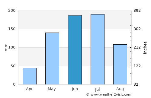 Talca average rain in June