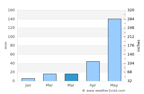 Talca average rain in March