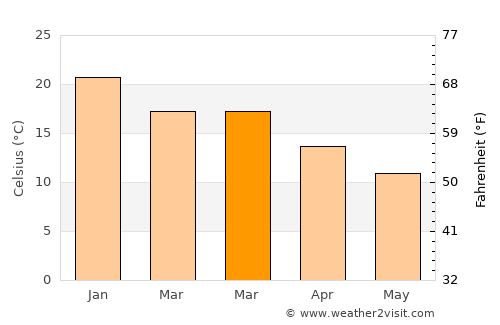 Talca average temperature in March